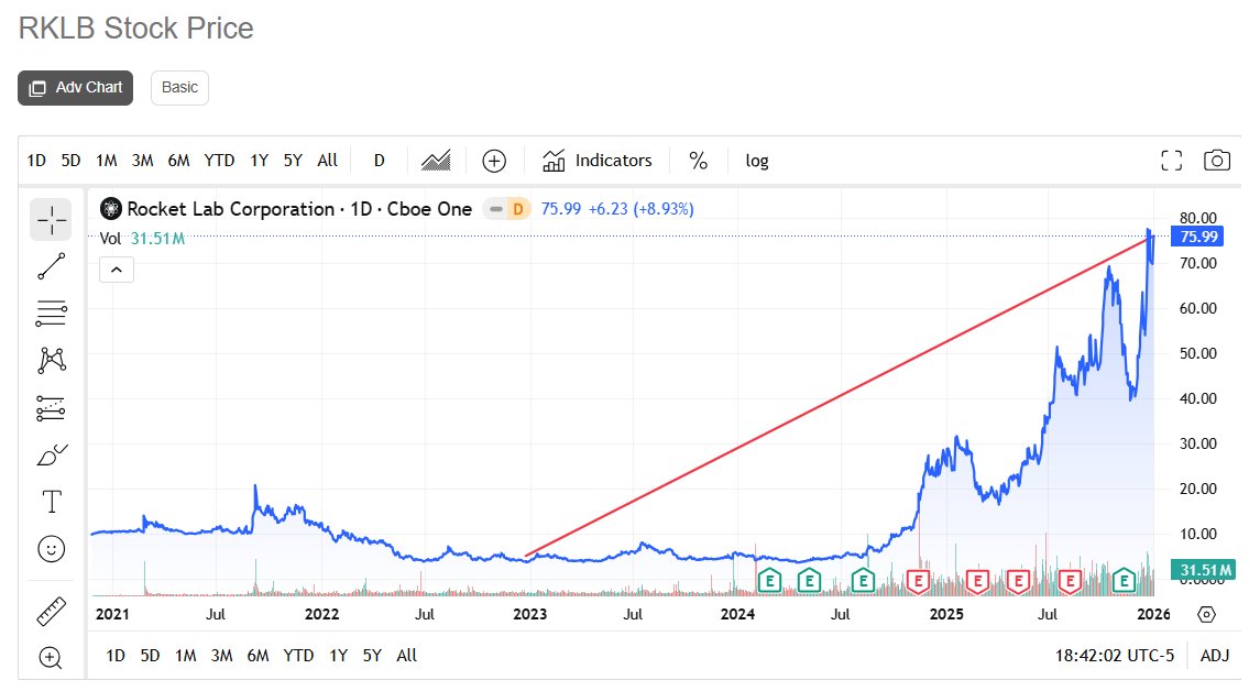 rklb_invest's tweet image. 2022년 말, 로켓랩 전문 블로그 시작. 

2026년 현재, 대한민국 우주 산업 투자자로 더 나은 정보를 위해 노력 중.

다들 아는 것처럼

나는 오랜 로켓랩 투자자지만, 굳이 로켓랩이 폭등할 때 햇제하지 않는다.

그저 '인사이트'를 꽉꽉 담은 글을 공유하고, 토론했을 뿐. 

이미 수익률 1000%가 훌쩍…