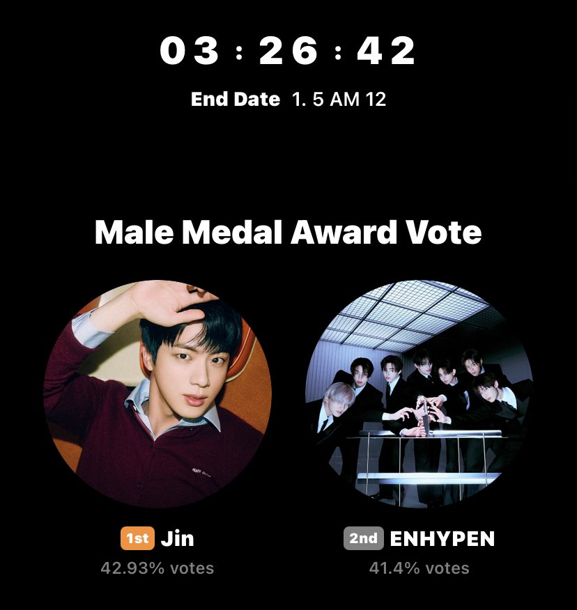 patinhoriki's tweet image. ENGENES POR FAVOR VAO VOTAR NO ENHYPEN!! 🙏

a votação acaba às 23h, daqui 3 horas, o enhypen está em segundo lugar e eles continuam caindo POR FAVOR VOTEM 

🔗 : global.prizm.co.kr/story/gda25