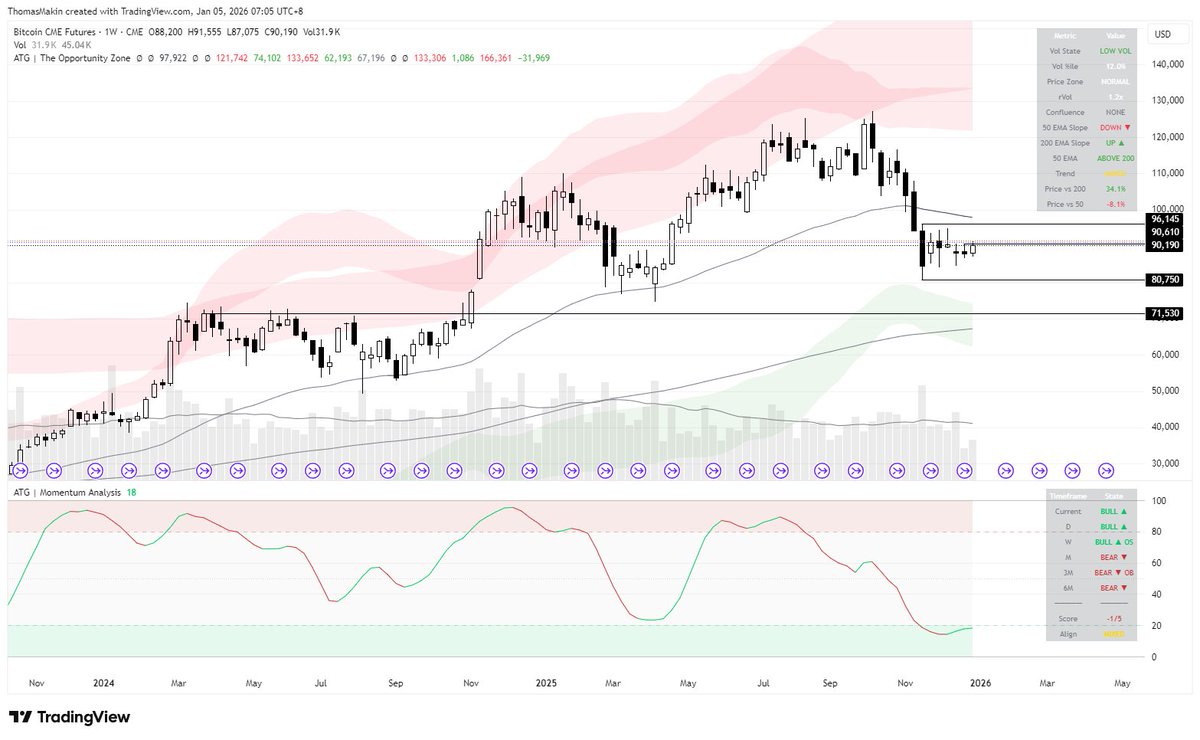 BTC! is in a weekly “hurry up and wait” trap. Range traders get paid.  Breakout traders get chopped. #AlphaTradingGroup #Bitcoin Weekly timeframe  question: do we resolve this 2-month compression up through the