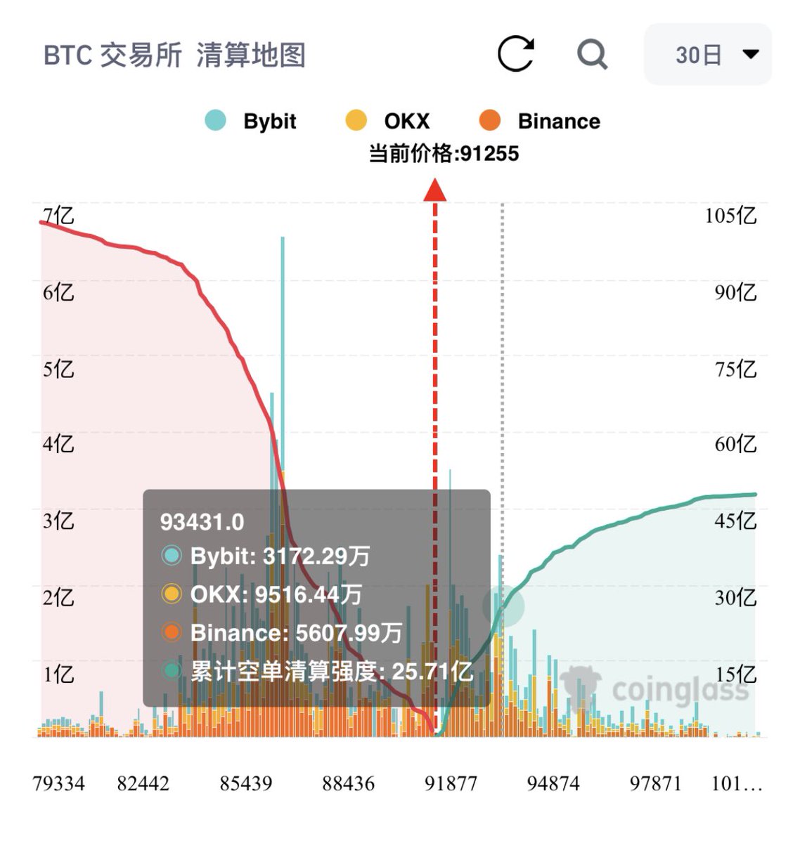比特币的多头呈现一边倒的局势，按照以往的情况，比特币会率先突破93000美金