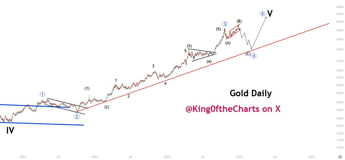 King0ftheCharts's tweet image. .
Speculative Elliott Wave Count for Gold

Gold could be forming an Expanded Flat in a large ABC correction before the final push higher. Elliott Wave is speculation in order to determine price direction based on impulsive &amp;amp; corrective moves. Because it is speculation, my EW…