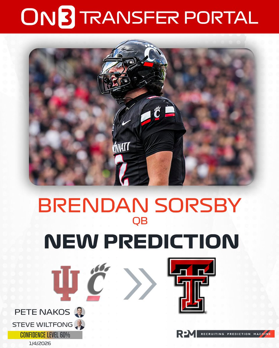 On3sports's tweet image. NEW: On3's @PeteNakos &amp;amp; @SWiltfong_ have logged predictions for Texas Tech to land coveted Cincinnati transfer QB Brendan Sorsby🌵

Intel: on3.com/news/sunday-ni…