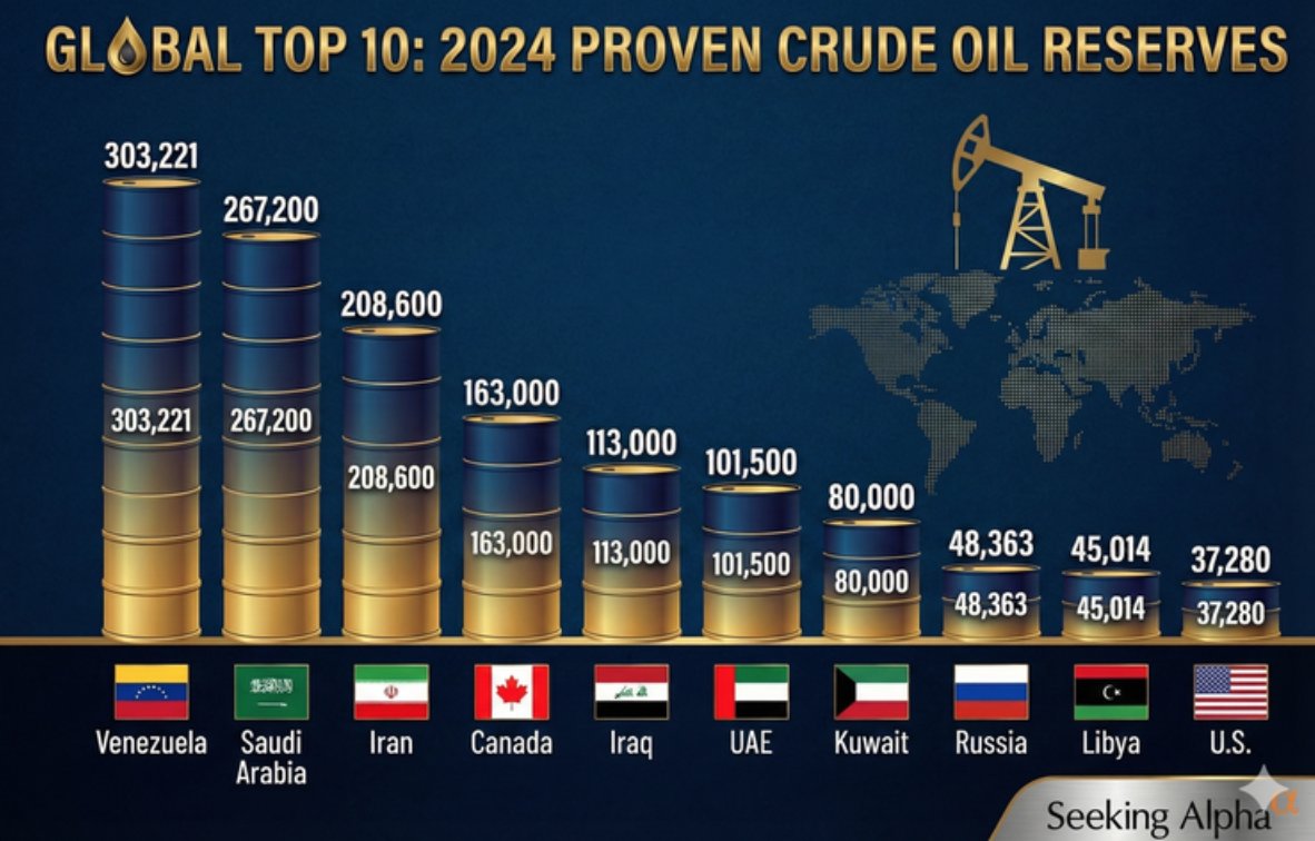 OPEC의 2025년 연례 통계 보고서, 석유 매장량 기준 상위 10개국 (단위: 억 배럴) 1위 베네수엘라: 3,032 2위  사우디아라비아: 2,672 3위 이란: 2,086 4위 캐나다: 1,630 5위 이라크: 1,130 6위 아랍에미리트: 1,015 7위