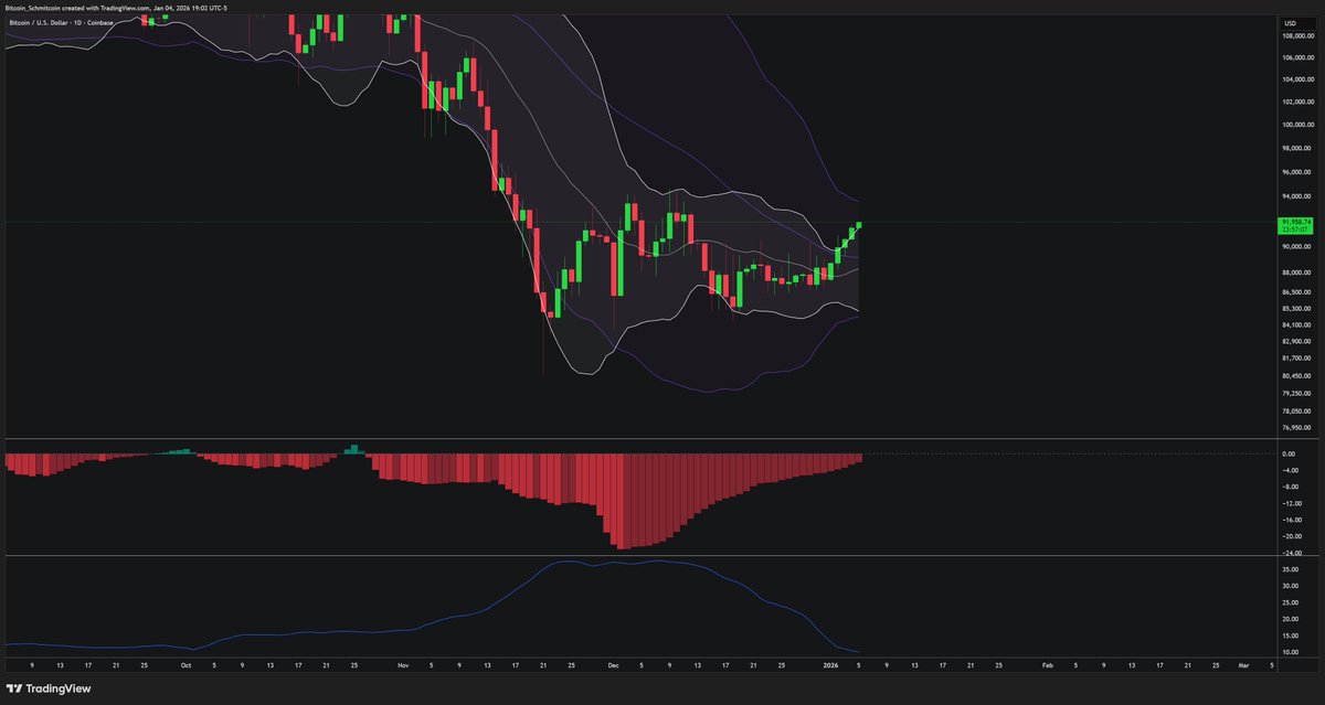 $BTC Sunday candle close continues to show strength with this BBand breakout
