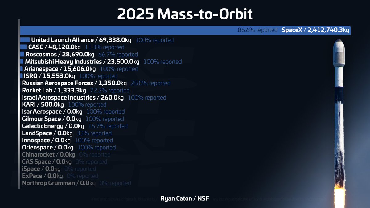 Final 2025 Mass-To-Orbit Numbers: <a href="/SpaceX/">SpaceX</a> once again dominated the game with 2,413 tonnes of known payload delivered - 1.6x their 2024 record, and 34.8x 2nd place, @ULAlaunch.

This is equivalent to ~400 male African bush elephants, or ~20 Blue whales.

Full numbers below: