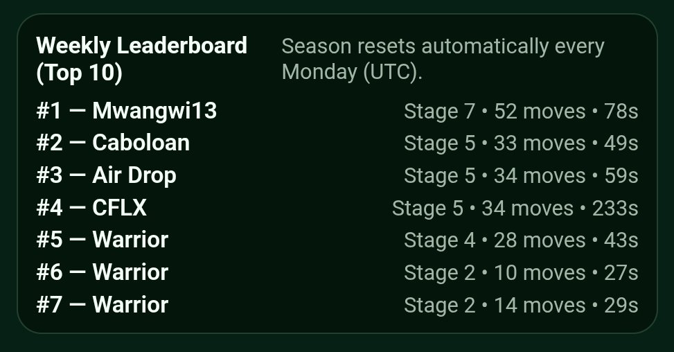 GentleWarrior02's tweet photo. 🧠 Memory Game — Season 5 has officially ended! 💚

Another week of focus, patience, and steady improvement. Thank you to everyone who played and pushed through each stage.

🏆 Only 1 player reached Stage 6 and up this season.

👉 Please drop your SOL address in the comment section to claim your reward.

👏 Big respect to everyone on the leaderboard — every run reflects effort and consistency, not speed alone.

✨ Season 6 is now live.
Fresh reset. New chances. Same calm challenge.

Play again, improve your best run, and climb the board this season.

🔗 Jump in and play Season 6 now
Soft heart. Strong spirit. 💚

Official CA 👇

Fczgz91jYK6HEQmRhBhUBtAaBabLnyi8RtujacN3pump

TOKEN LINK
https://t.co/PrrCs0ArNo

Play games here 👇

SITE
https://t.co/OstzVGSYBT

Soft Heart. Strong Spirit.