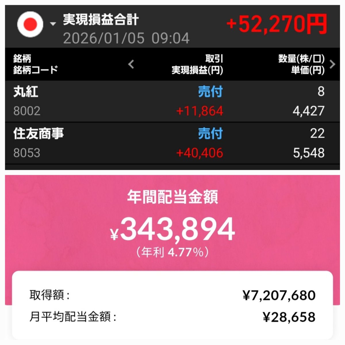 住友商事、丸紅を一部利確。 インカムゲイン目的で 昨年7月に購入したが、 大暴騰。 両銘柄＋45％超となり、 配当利回り2%弱に なったので、  利益確定。 暗号資産や 株式大幅下落した局面で、 つぎ込むための 資金にします。 #高配当株 #日本株 #米国株 #資産運用 #投資 ...