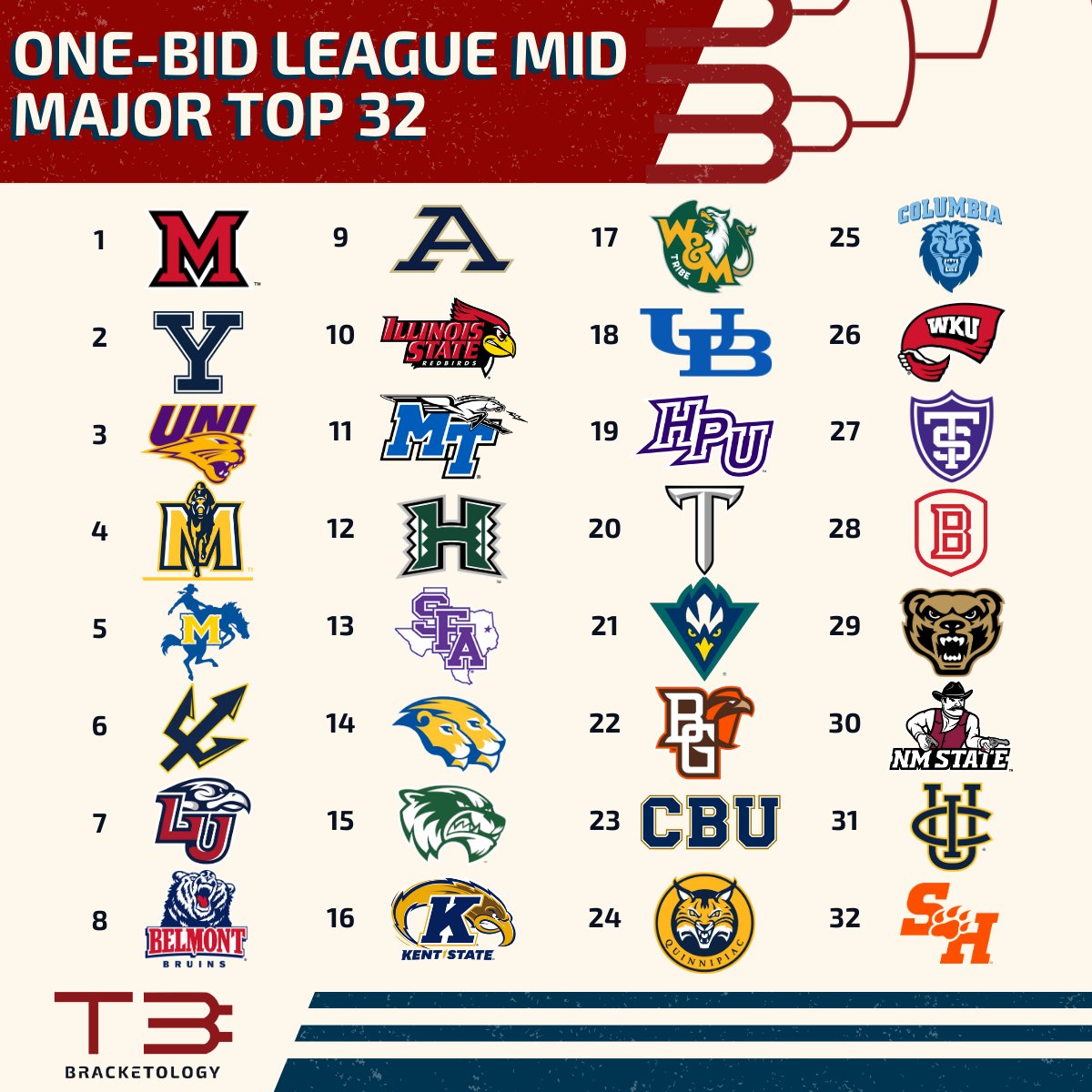 One Bid League Mid Major Top 32 - Week 9!

Others considered: AState, UNCO, Tarleton, Lipscomb, Marshall, NDSU, FIU, Furman, SIU, UTA, UCD, UMass, UT Martin, Toledo, Wright St, ETSU &amp; more.

Watch these programs!