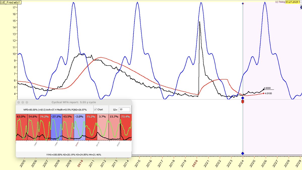 Namzes_G's tweet photo. #UNRATE
1) 5.5Y unemployment rate cycle expected to peak in 2026 and then decline into 2028 low
-Can unemployment go higher in 2026 without a recession and smoothly go back lower into 2028 cycle low? It's been above 30M moving average, usually recession is a matter of time.
-The long term question is do we have 1 more 5.5Y cycle inside the longer 18-20 year economic cycle. Very much possible.