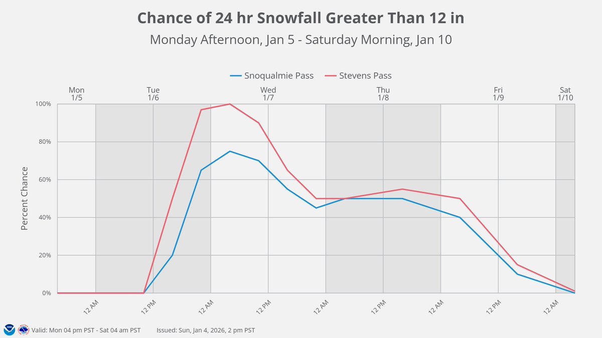 NWS Seattle tweet media