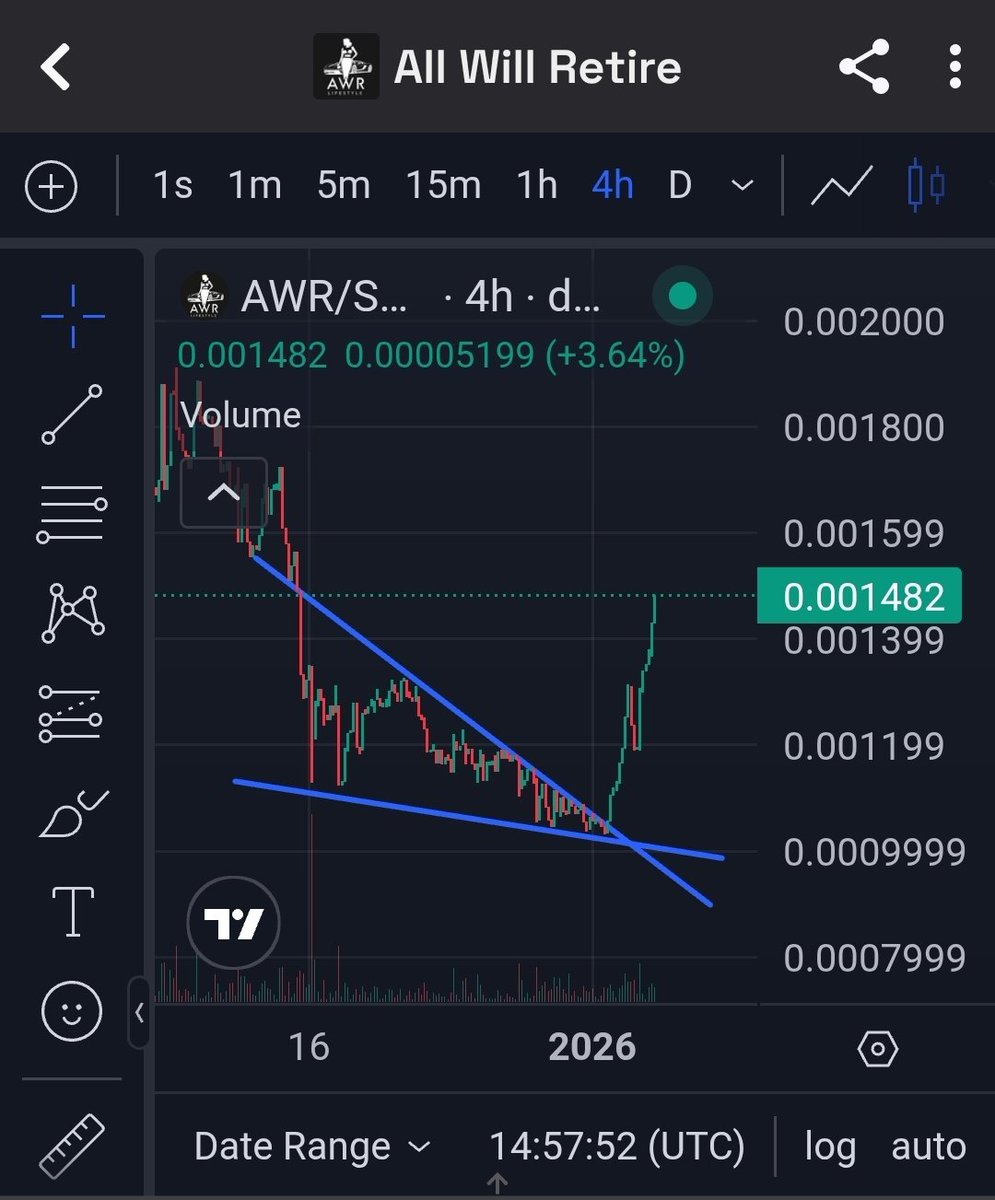 DrdwStore's tweet photo. @soapweb3 Day 2. Second wave...

Look this 4h chart!🚀🚀

Don't miss another wave...💪💪 we are going to 1B🚀🚀

$AWR @allwillretire $btc $solana @BinanceUS @coinbase https://t.co/XITbyvW3fQ