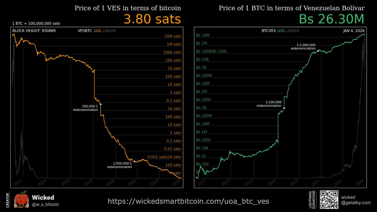The Venezuelan bolívar has endured the worst fiat debasement in modern  history. Bitcoin was one of the few ways out.