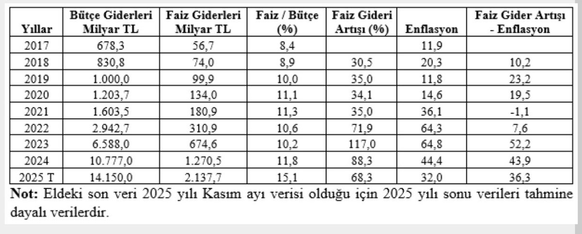 Dagci_Dagci's tweet photo. Başka hiç bir veriye gerek yok! Mahfi Hoca’nın hazırladığı şu iki tabloya dahi bakılsa; ülkenin her geçen gün borç ve faiz batağına çakıldığı görülür! 

15 Temmuz sonrası 2017’de 56.7 Milyar TL olan faiz ödemesi, son on yılda 2 Trilyon 137 milyar TL’ye çıkmış durumda! Neredeyse 40 kat artmış! 

Bu durumda ülkenin işgaline gerek yok! Zaten 85 milyonun emeği ve alınteri faiz adı altında hortumlanıyor! Ülkenin kaynakları peşkeş çekiliyor! Liyakatin, adaletin, dürüstlüğün ve erdemin yok edildiği güzelim ülkemin acı veren tablosu!!!