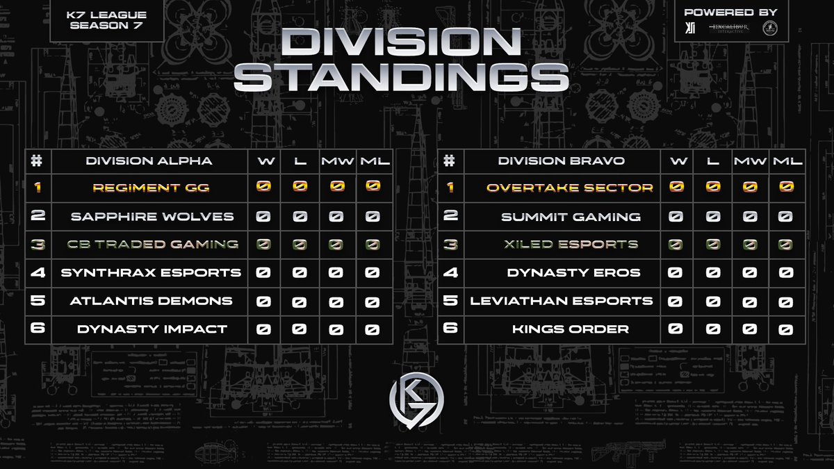 📊Divisions are set 

K7 League Season 7 kicks off tomorrow ⚔️

Every match matters. Every round counts. 🔥

#K7League #Standings #WhateverItTakes