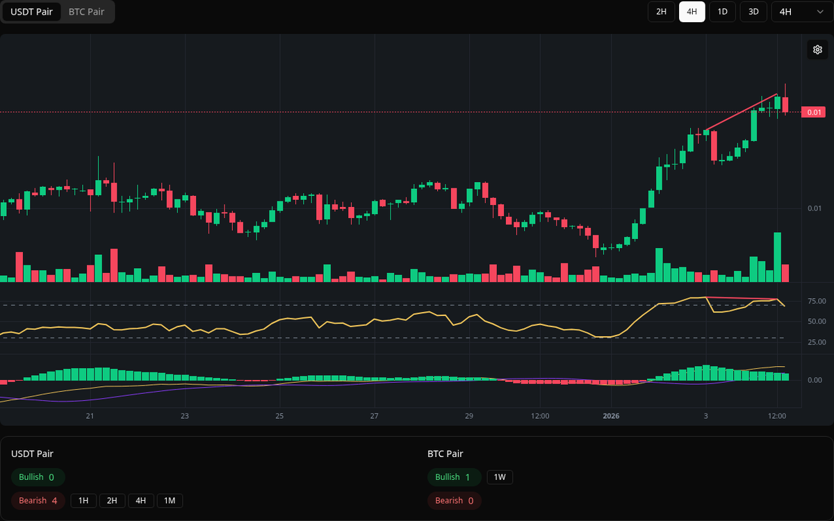 🔴 Bearish ASTR Symbol: ASTR/USDT Timeframe: 4h Price: 0.01123 Volume:  31.19M #ASTR #Divergence #SellSignal