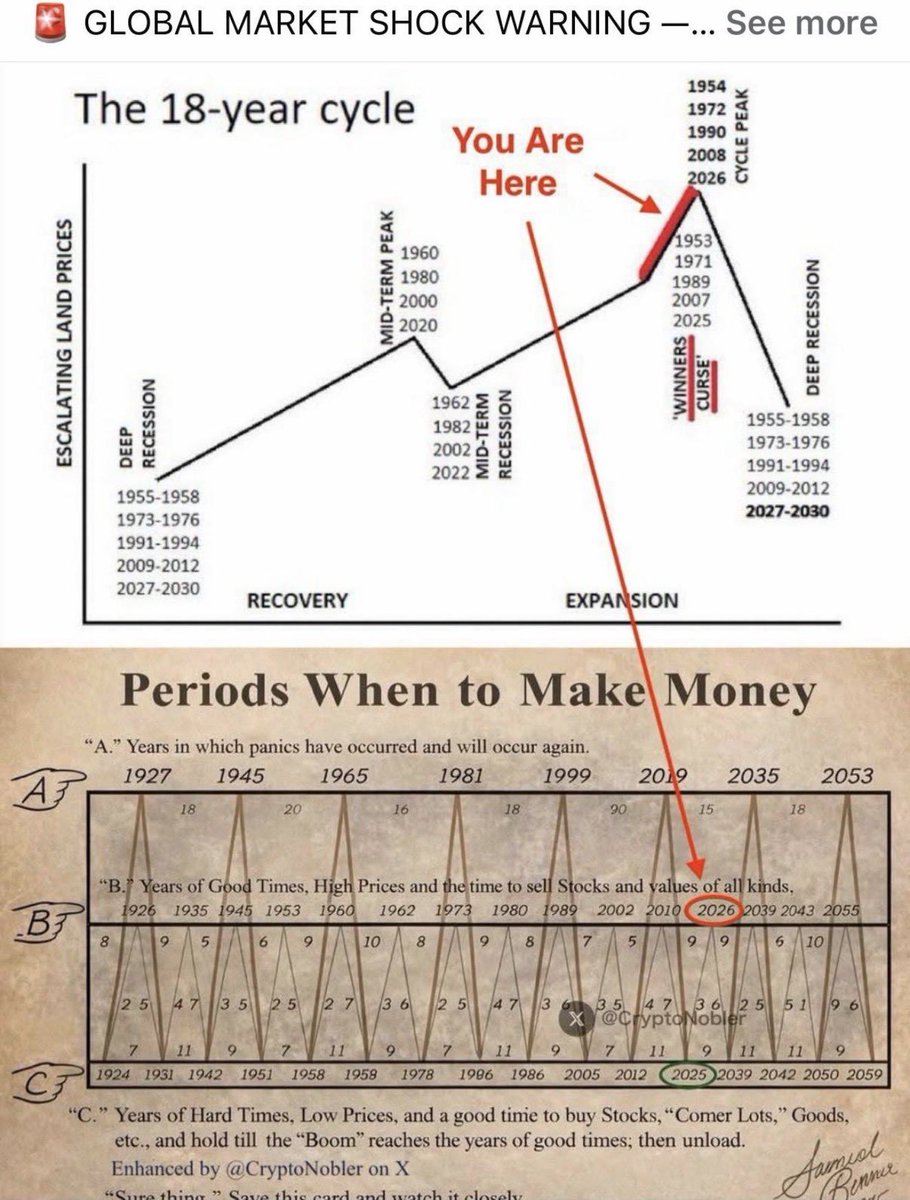 mhmd7sn's tweet image. نبوءة المزارع "بينر".. هل نحن على موعد مع "لعنة الفائز" في 2026؟
-
في عام 1875، وبينما كان العالم يعتمد على الزراعة، وضع مزارع بسيط يدعى "صامويل بينر" ورقة بحثية غيّرت مفهوم الزمن الاقتصادي. 

لم يكن يملك حواسيب ولا ذكاءً اصطناعيًا، بل كان يملك قوة الملاحظة لدورات الطبيعة..…