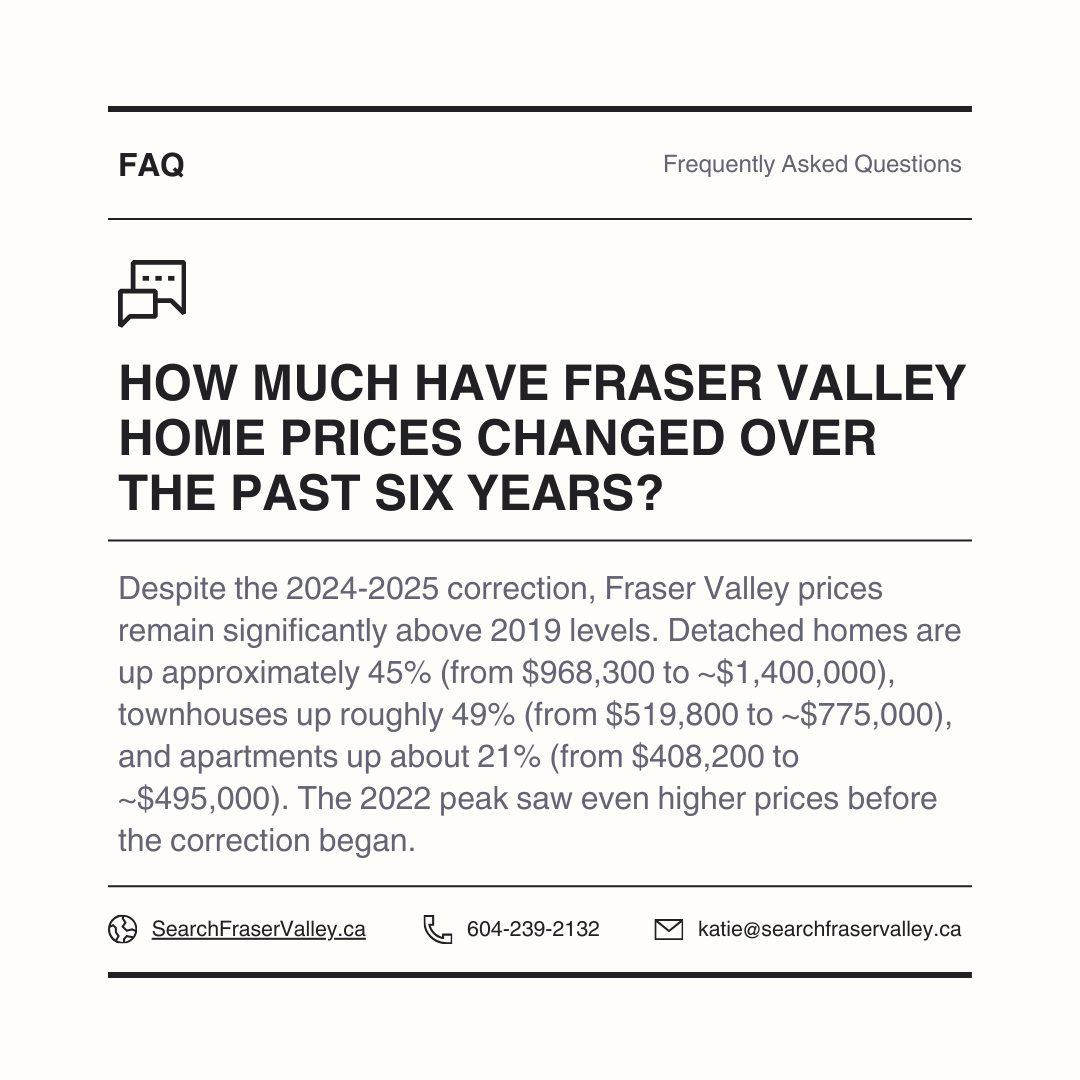 RealEstateCOO's tweet photo. Fraser Valley prices are still well above 2019, even after the 2024–2025 correction:
Detached ~+45% ($968K→~$1.4M)
T/home ~+49% ($520K→~$775K)
Condo ~+21% ($408K→~$495K)
https://t.co/M2TIyFsaFX https://t.co/7KM9r9pZBk