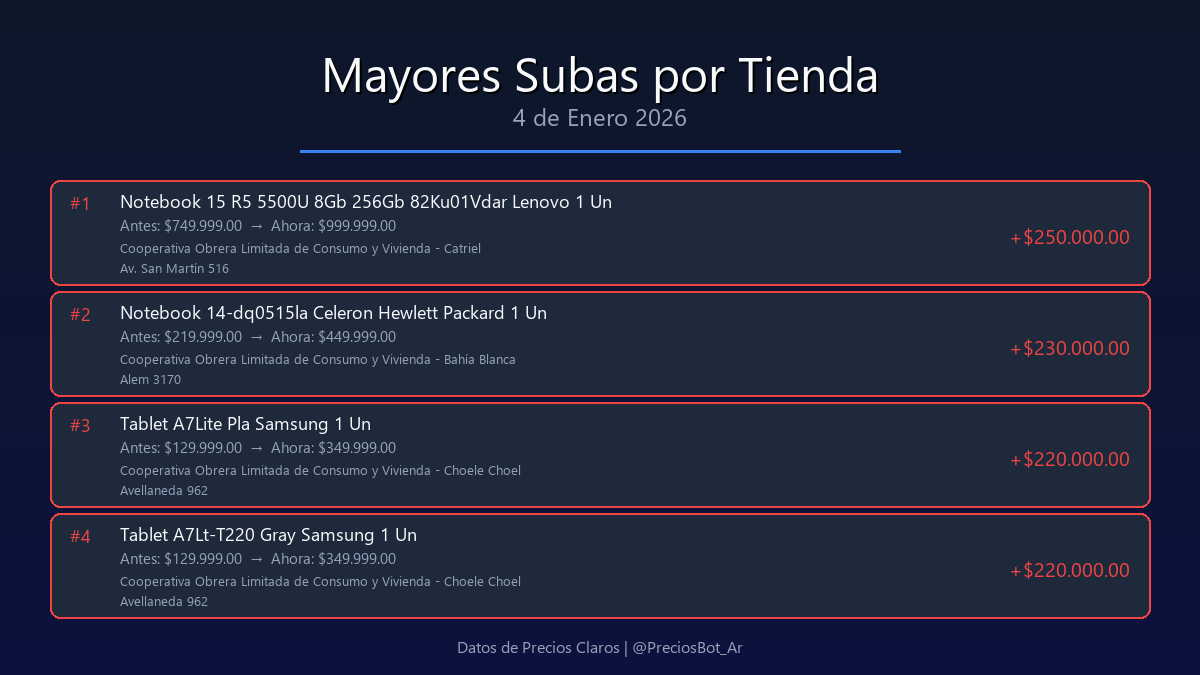 PreciosBot_Ar's tweet photo. Mayores subas y mejores ofertas en tiendas especificas

Mas info en nuestro canal de Telegram: https://t.co/vkX9JdPPkh https://t.co/fbD0IQHI3M
