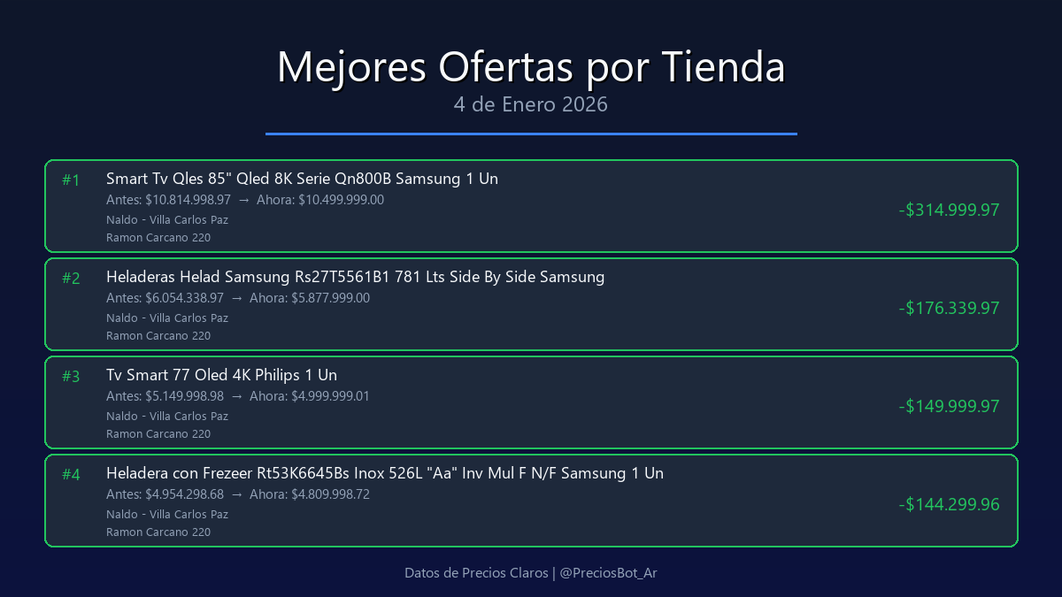PreciosBot_Ar's tweet photo. Mayores subas y mejores ofertas en tiendas especificas

Mas info en nuestro canal de Telegram: https://t.co/vkX9JdPPkh https://t.co/fbD0IQHI3M