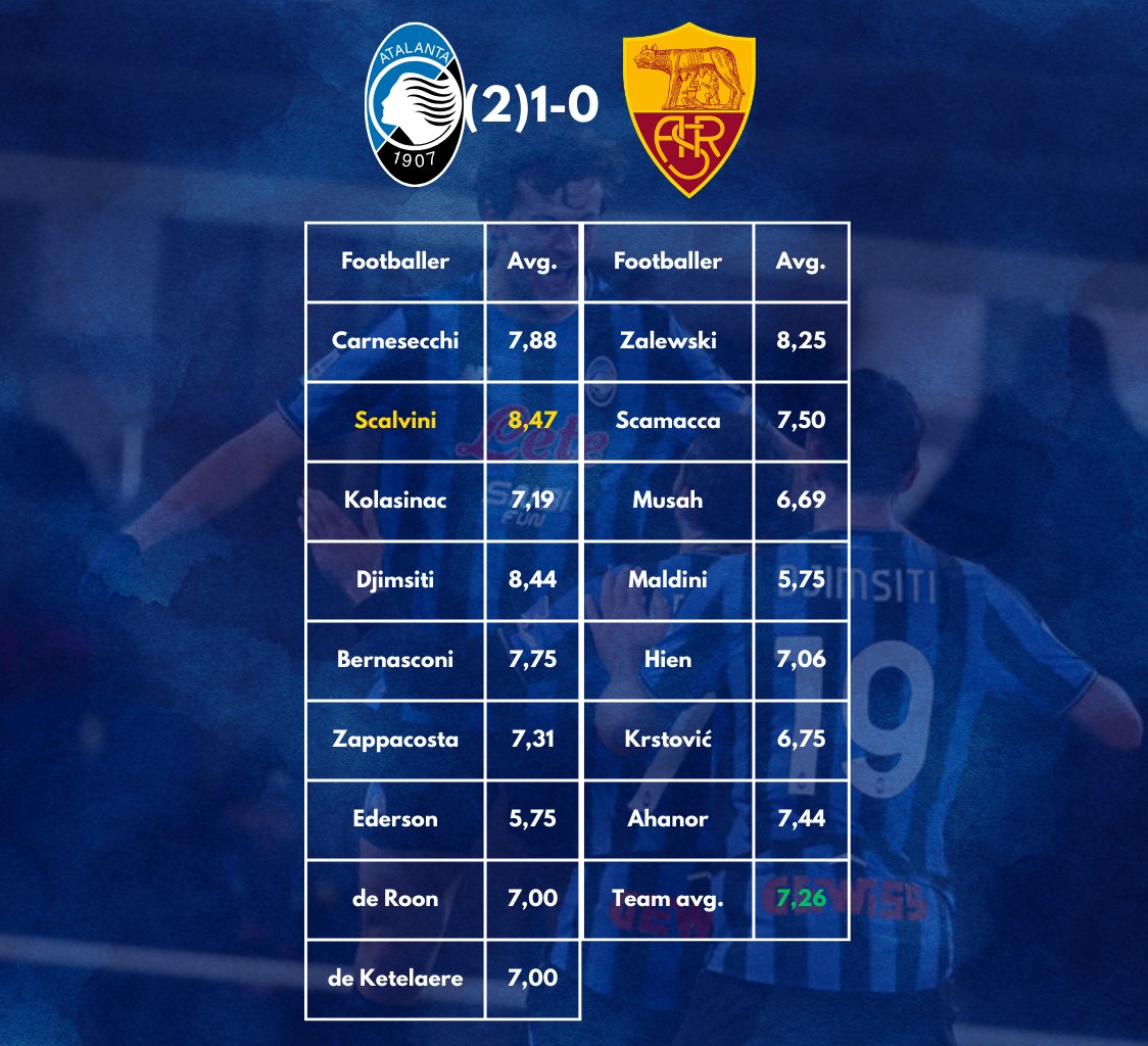 HaberMUWK07's tweet photo. Hi Atalantini! 🔵⚫️
Probably the best match of the season. Scalvini narrowly takes home the MVP for the first time this season. However, it's worth highlighting almost the entire team after such a fantastic match. #ATAROM #Atalanta #calcio #SerieA https://t.co/FSSt3SA2KS