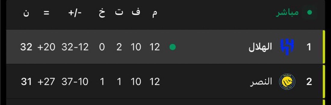 هذا مكانك الطبيعي ياصغير هذا وضعك اما سيدك ياقزم

في عز قوتك وفي عز فورمتك وبدون تعثر الا انك مازلت تحت "قدم الهلال"