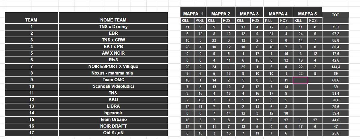 🥇PLACE at <a href="/tr3mon3_/">TNS tr3mon3</a> Sunday HAVEN HALLOW Scrim TOTAL 145€ prizepool, good lad guys!

👤 Genesy
👤 El Faraon
👤 Villico