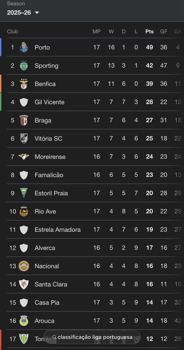 ragazzopt's tweet image. Fim da primeira volta! A melhor de sempre!! São 16 vitórias em 17 jogos… Pena termos sido roubados contra o Benfica!!

Sporting a 7 pontos de distância e o Benfica a 10 pontos! 

Venha uma segunda volta igual!