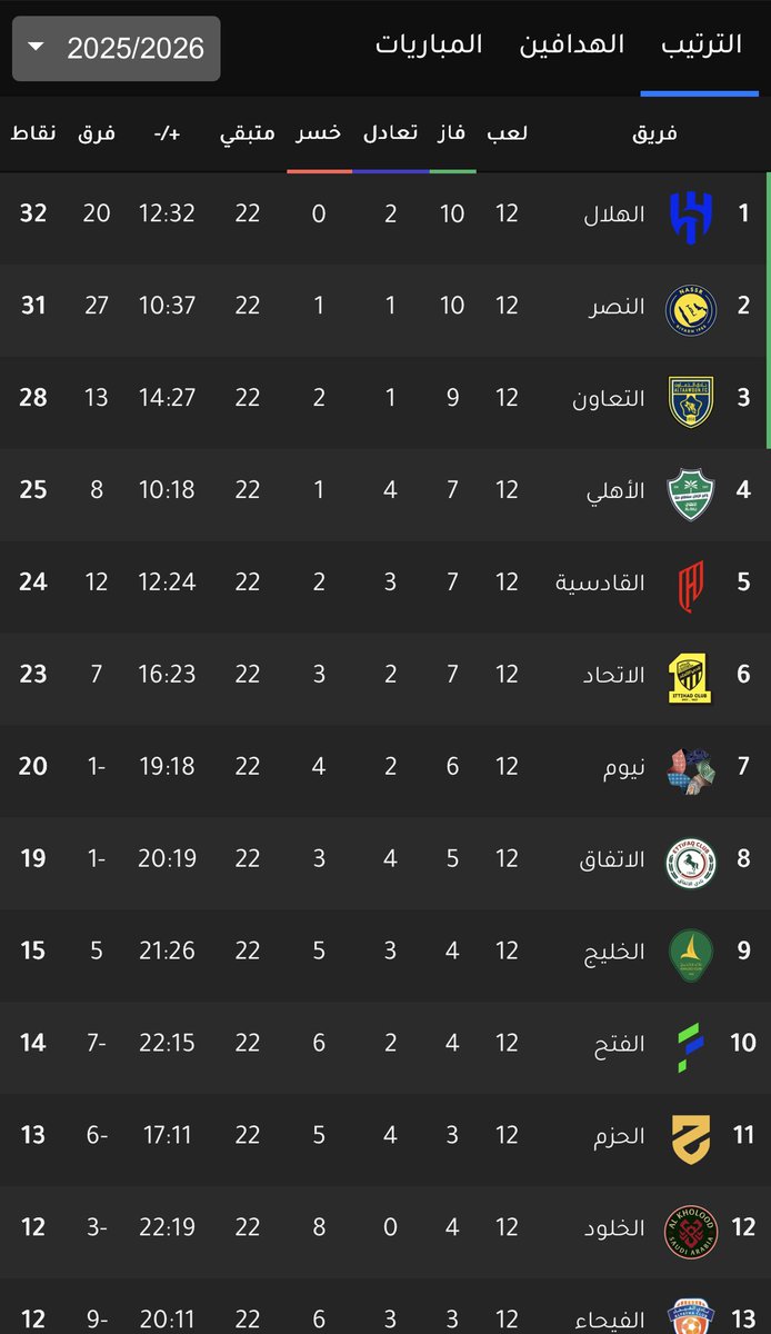 🔴🔴🔴.. صغير وقال متصدر لا .. تكلمني ..!!
رد الكبير و قال .. #صداره_ترقل ..!!

و ردد الجمهور :
عادك إلا صغير، عادك إلا صغير بدري عليك .. الصدارة ..!!
💙🤍💙🤍💙🤍💙🤍💙🤍💙🤍💙

 #ضمك_الهلال
