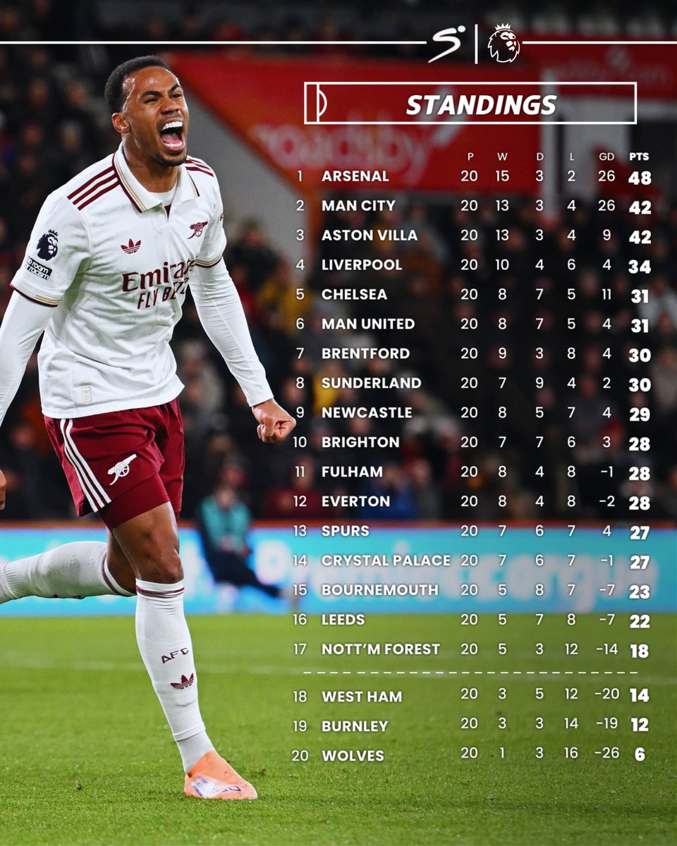 The Gunners are six clear after 20 matches 🏴󠁧󠁢󠁥󠁮󠁧󠁿🏆

#SSFootball | #SSPremierLeague