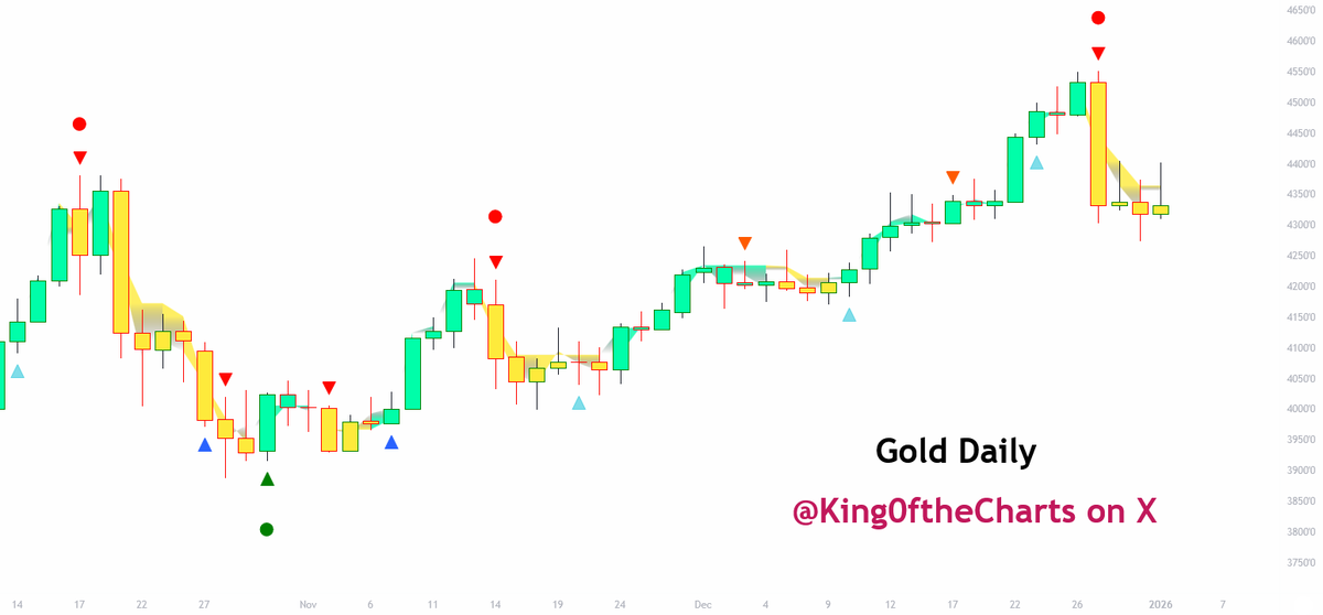 King0ftheCharts's tweet image. .
Gold Update:   Daily &amp;amp; Weekly Charts

A few charts on Gold. I'll post more today or tomorrow. 

.
#gold $gold #goldprice #Silver #XAGUSD $XAGUSD $GLD $SLV #goldprices @PeterSchiff #pterschiff $SPX $SPY $NDX $QQQ #xausd #XAU #Xauusdgold $AU $DRD $IAG $KCG $SSMR
