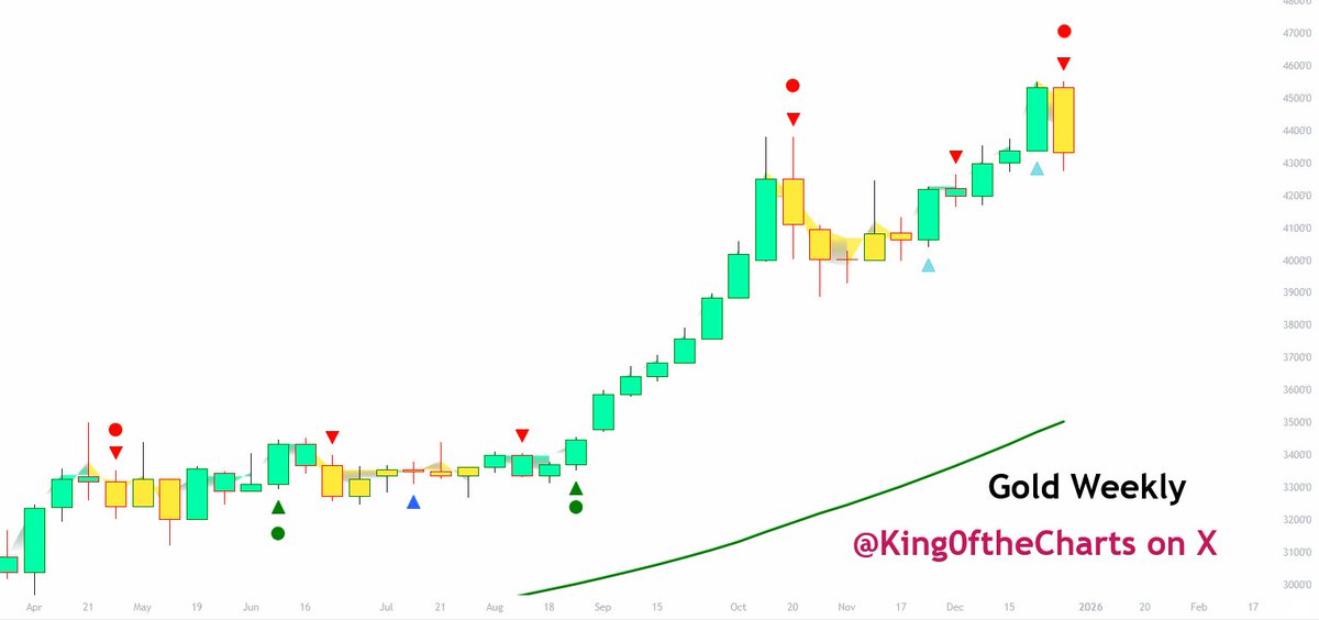 King0ftheCharts's tweet image. .
Gold Update:   Daily &amp;amp; Weekly Charts

A few charts on Gold. I'll post more today or tomorrow. 

.
#gold $gold #goldprice #Silver #XAGUSD $XAGUSD $GLD $SLV #goldprices @PeterSchiff #pterschiff $SPX $SPY $NDX $QQQ #xausd #XAU #Xauusdgold $AU $DRD $IAG $KCG $SSMR