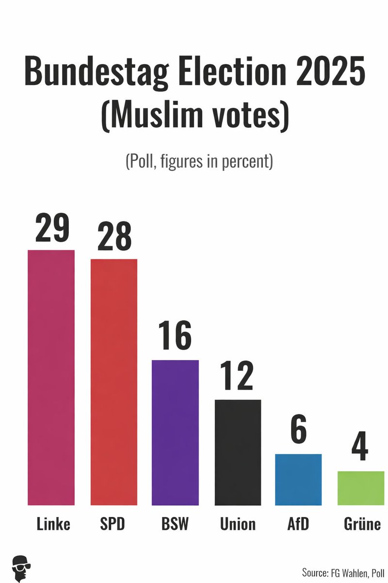 BitecoferStan's tweet image. Describe the 6% of German Muslims who vote for the AFD