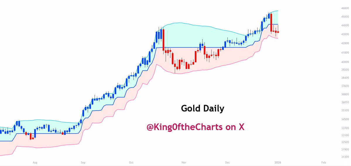 King0ftheCharts's tweet image. .
Gold Update:   Daily &amp;amp; Weekly Charts

A few charts on Gold. I'll post more today or tomorrow. 

.
#gold $gold #goldprice #Silver #XAGUSD $XAGUSD $GLD $SLV #goldprices @PeterSchiff #pterschiff $SPX $SPY $NDX $QQQ #xausd #XAU #Xauusdgold $AU $DRD $IAG $KCG $SSMR