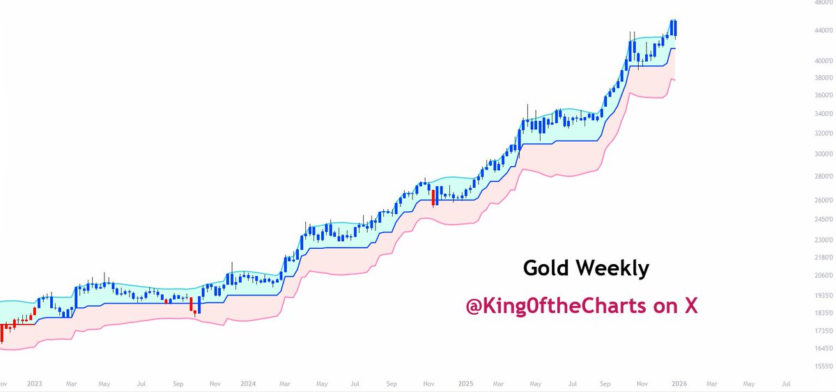 King0ftheCharts's tweet image. .
Gold Update:   Daily &amp;amp; Weekly Charts

A few charts on Gold. I'll post more today or tomorrow. 

.
#gold $gold #goldprice #Silver #XAGUSD $XAGUSD $GLD $SLV #goldprices @PeterSchiff #pterschiff $SPX $SPY $NDX $QQQ #xausd #XAU #Xauusdgold $AU $DRD $IAG $KCG $SSMR