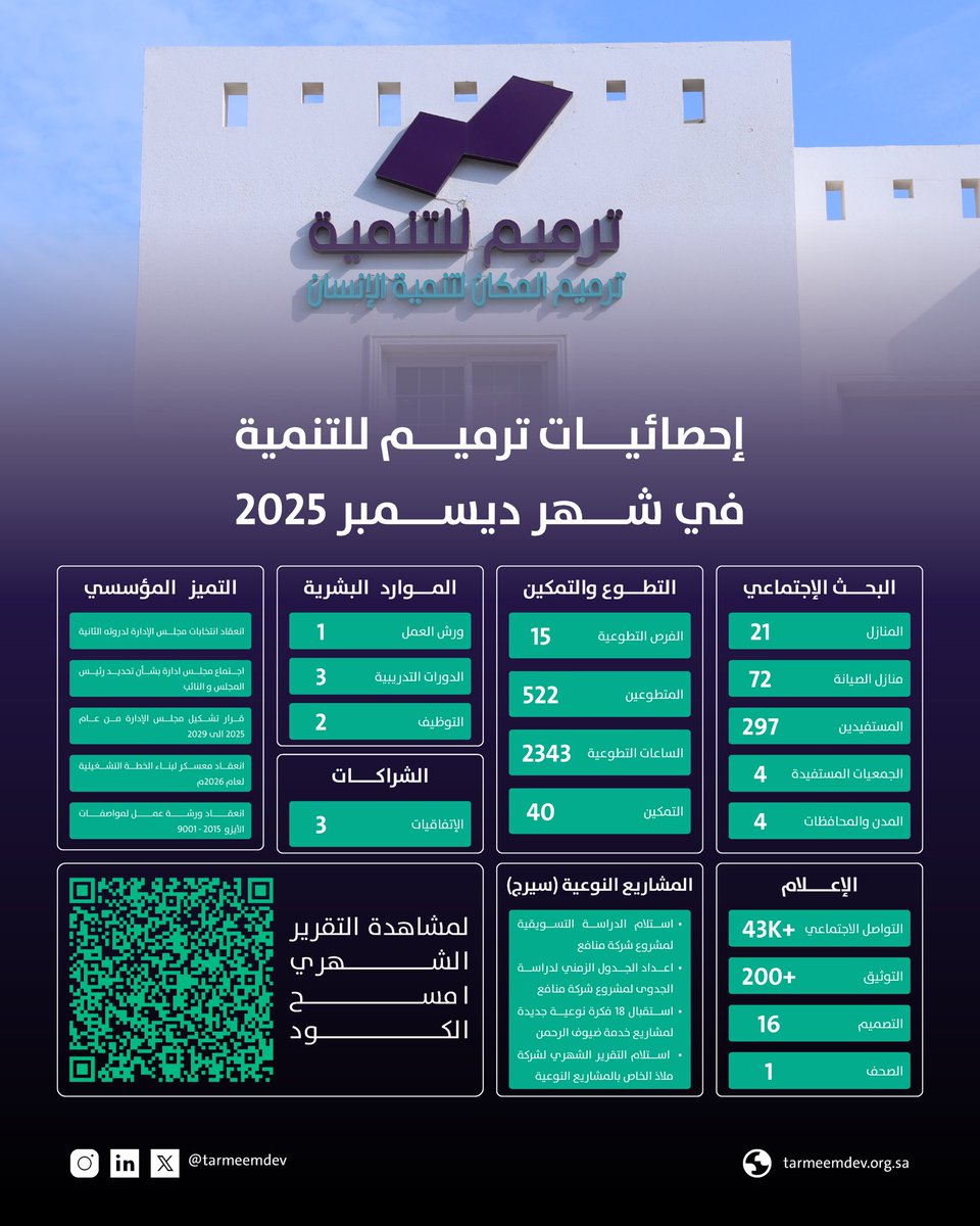 tarmeemdev's tweet image. التقرير الشهري لديسمبر 2025م
لجمعية ترميم للتنمية بمنطقة مكة المكرمة 

نستعرض معكم ثمار جهودنا،
وما حققناه معاً من مبادراتٍ صنعت أثراً مستداماً
نحو حياةٍ كريمة وبيئة سكنية آمنة.

للاطلاع على تقرير ترميم للتنمية لشهر ديسمبر ⬇️
url-shortener.me/6C6Q