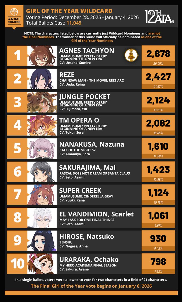 AniTrendz's tweet image. Here are the Final Results of the Wildcard Round of our Girl of the Year Nominations for the 12th Anime Trending Awards!

Agnes Tachyon (Umamusume: Pretty Derby - Beginning of a New Era) advances as one of the final nominees for Girl of the Year!

Main Polls open on January 6