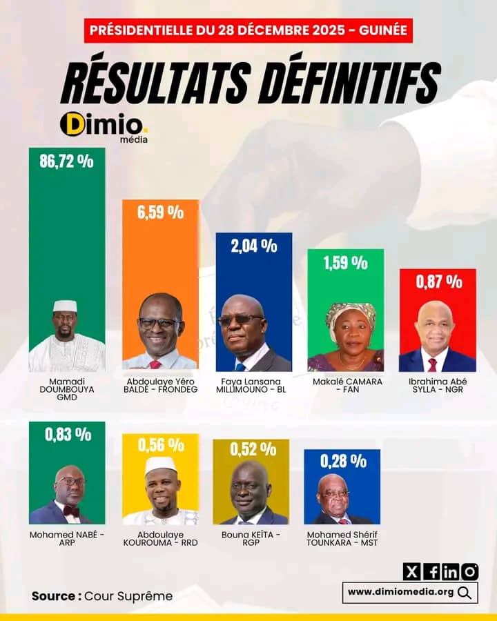 Et ce dimanche 4 janvier 2026, la Cour suprême confirme les chiffres de la Direction Générale des Élections et proclame solennellement et définitivement le candidat de la GMD, Mamadi Doumbouya officiellement élu Président de la République de Guinée pour un mandat de 7 ans.