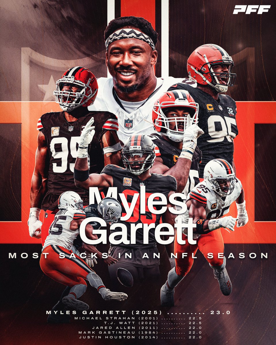 PFF's tweet image. YOUR NEW ALL-TIME SINGLE-SEASON SACK LEADER:

MYLES GARRETT 🏆