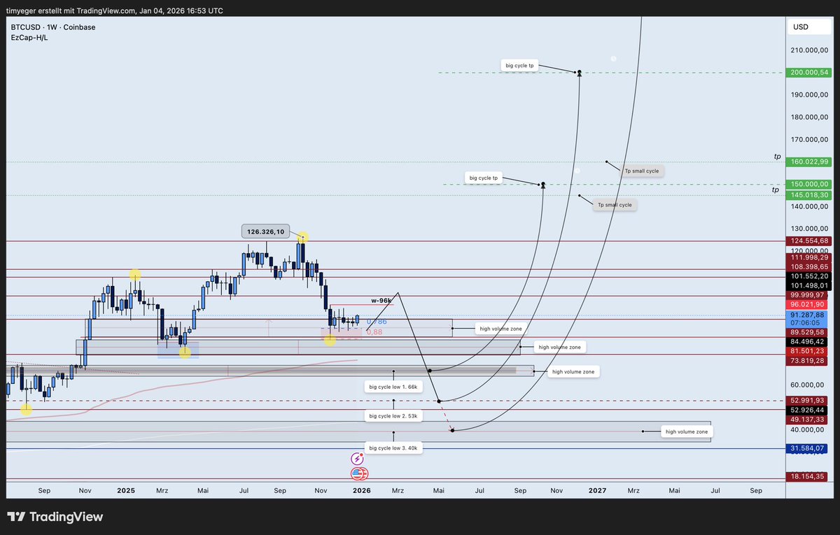 TimyeggerFX's tweet image. BTC analysis with two possible outcomes 
04.01.2026