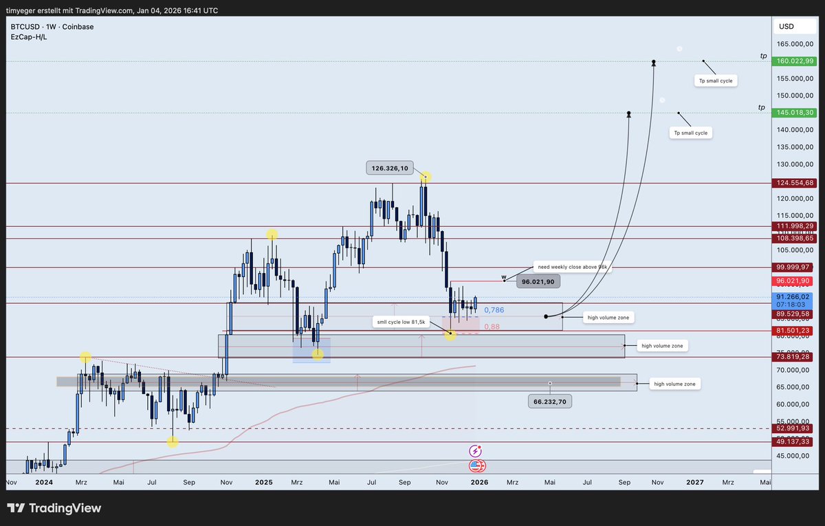 TimyeggerFX's tweet image. BTC analysis with two possible outcomes 
04.01.2026