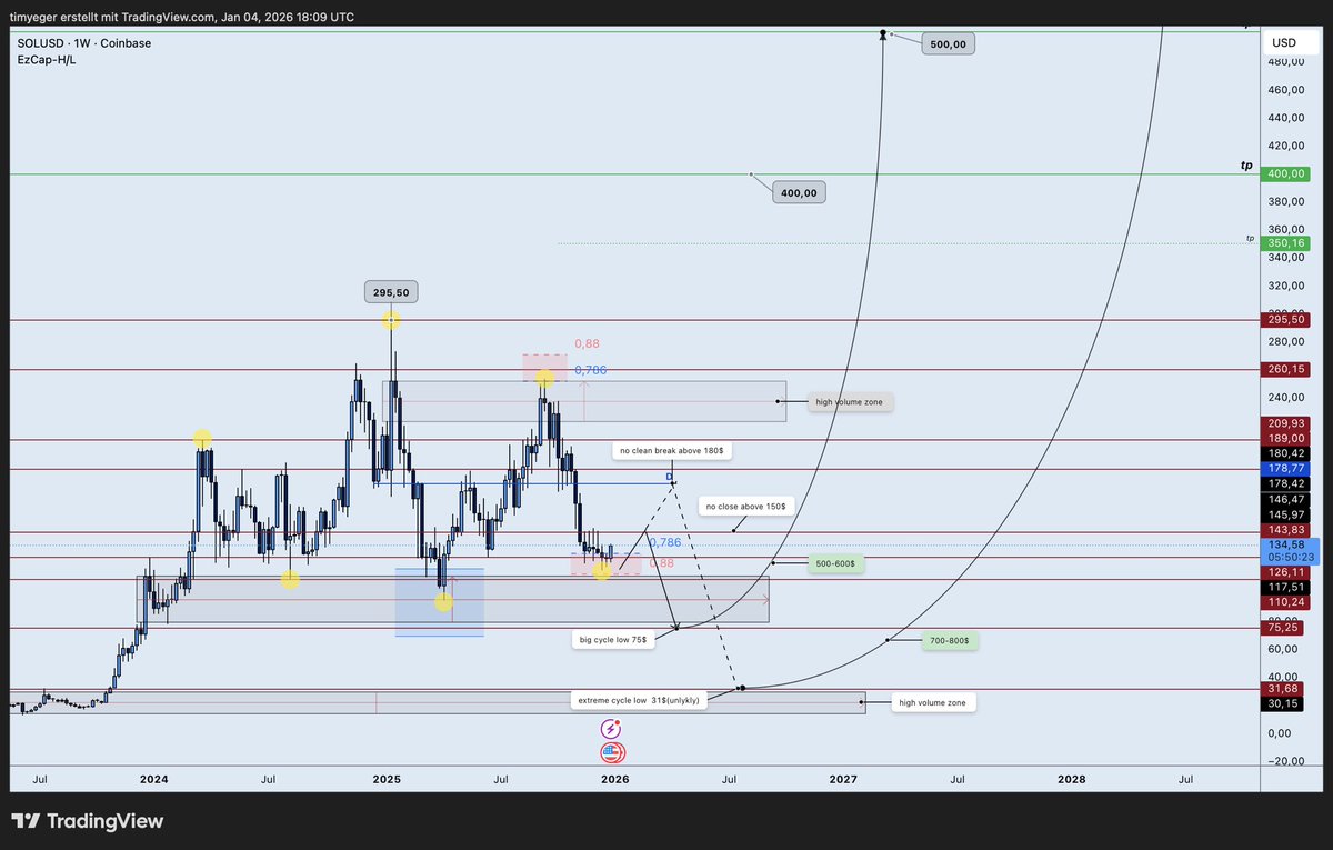 TimyeggerFX's tweet image. SOL analysis with two possible outcomes 
04.01.2026