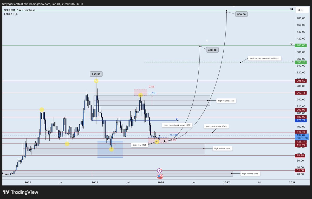 TimyeggerFX's tweet image. SOL analysis with two possible outcomes 
04.01.2026