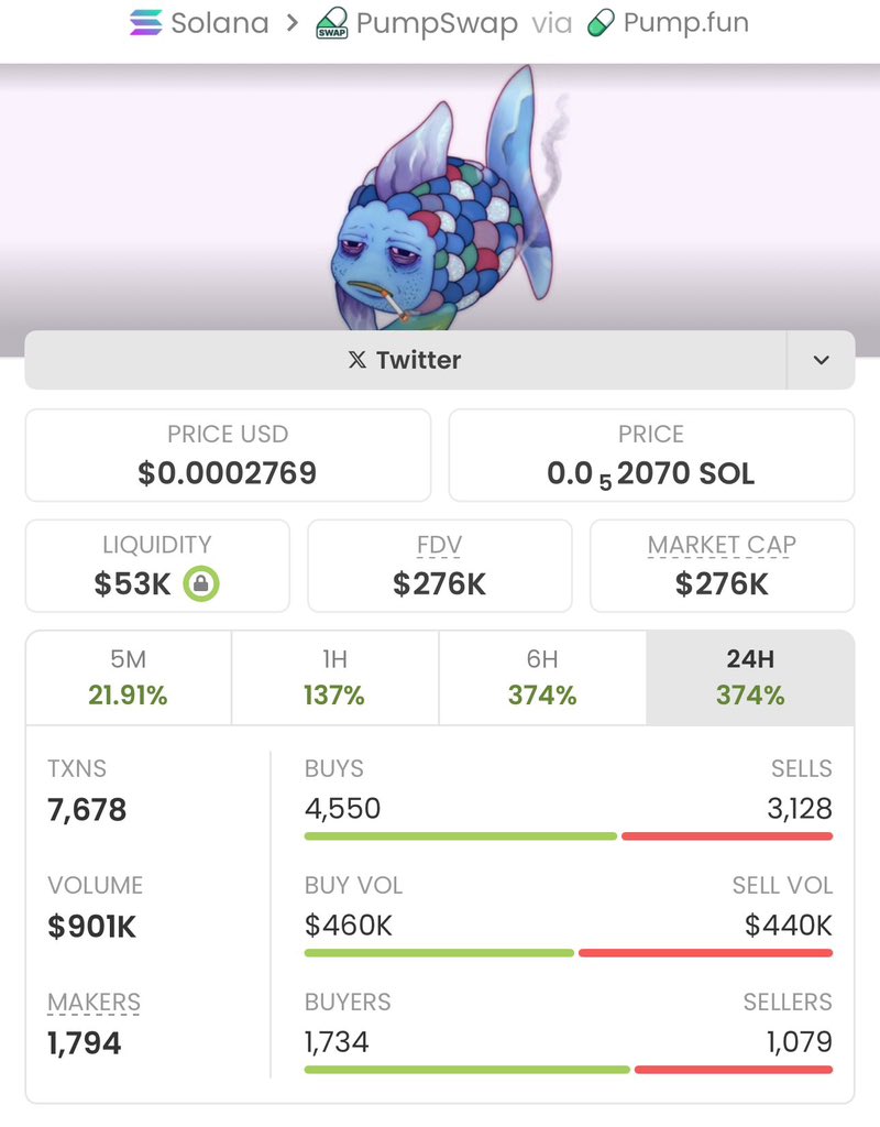 $DOOMFISH didn’t need noise — it needed timing 🐟🔥
Entered around $6.7K MC, now pushing $276K MC 📈
A clean 41x move caught early.
This is why my copy traders keep winning 💎
Stealth entries. Smart execution. Real alpha.
CA:
28sdJnpjYpHqdzeWAv5Xd6Hune9KtMnmHRPULkcRpump