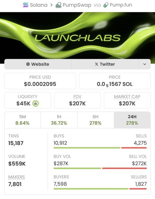 $LAUNCHLAB skyrocketed 🚀
From just $3.3K MC → $207K MC 📈
That’s a mind-blowing 62x gain 💥
This is what early access looks like.
Stop watching, start winning — follow me &amp; join the VIP TG 💎
CA:
5wT9K2qfSGgfU8piHA5an51YBE5wZUNzczH3ipyYpump