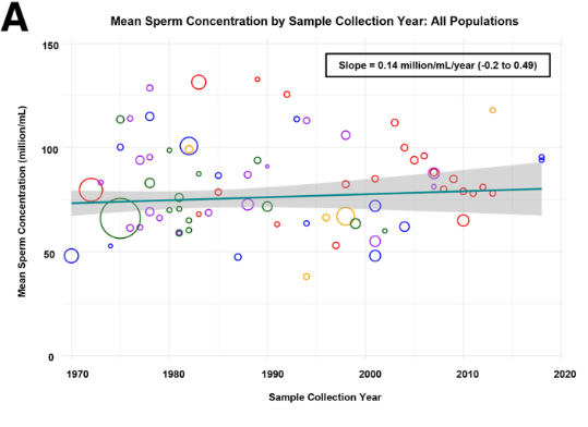 Sperm counts are not declining in the United States.

A 2025 meta-analysis of 58 high-quality studies covering 75 unique populations found that sperm counts and concentrations actually increased from 1970 to 2023.

Falling birthrates are a social phenomenon, not a medical one.