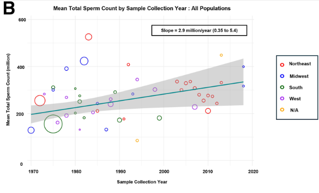 Sperm counts are not declining in the United States. A 2025 meta ...