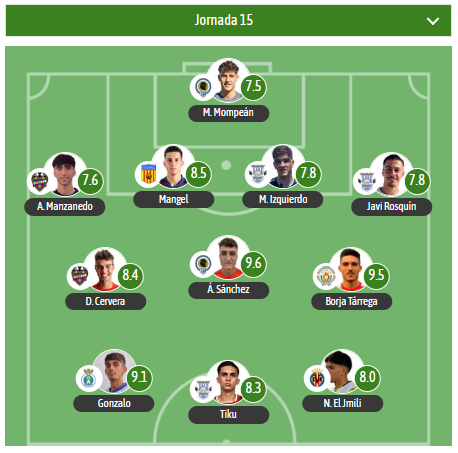 Dos de los chavales del <a href="/HerculesFutura/">Cantera Hércules CF</a>, el capi <a href="/angelsancheez8/">Angel Sánchez</a> y <a href="/marcosssss_25/">Marcos Mompean Lopez</a> en el once ideal de la J15 del Gr6 de #TerceraReff de <a href="/besoccer_ES/">BeSoccer</a>