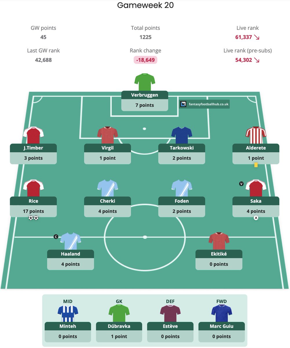 GW20 Review

Points: 45
Rank: 42k → 61k
Chips Left: All

Transfers were O’Reilly and Semenyo to Tarkowski and Cherki. Netted +3 points, but I passed on my original plan of Bruno G and Gabriel in for Saka and Esteve. You can’t judge decisions on one week alone, but this one