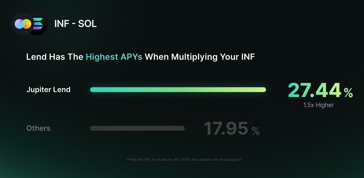 jup_lend's tweet image. Jupiter Lend has the highest APYs when multiplying your INF.

Even when standardizing for leverage, it beats out any other lending platform on Solana.

The best APYs, the best UX, the most efficient use of your capital. Just Use Jupiter Lend.