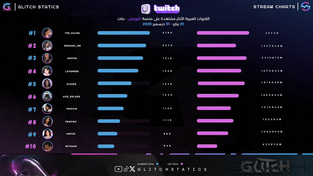 أكثر القنوات مشاهدة في سنة 2025 .. 🔥
على منصة تويتش .. 🟣
بنات .. ❤

1- <a href="/the_salma1/">The_Salma</a> 
2- <a href="/meshael_mr/">Meshael</a> 
3- <a href="/Amoon_Brooks/">Omnia . 🌸</a> 
4- Lavender 
5- <a href="/elsukr/">السكر</a> 
6- <a href="/Ace_Keladd/">Ace_keladd</a> 
7- <a href="/lshxsl/">SHOOQ</a> 
8- <a href="/Imw3w3_ttv/">imw3w3</a> 
9- <a href="/1SunRei/">Anoud</a> 
10- <a href="/Nitrake/">Nitrake</a> 

📸